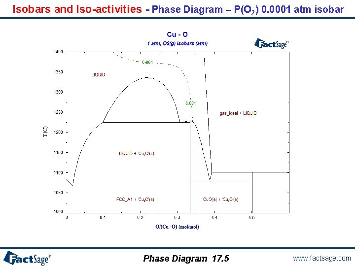 Isobars and Iso-activities - Phase Diagram – P(O 2) 0. 0001 atm isobar Phase