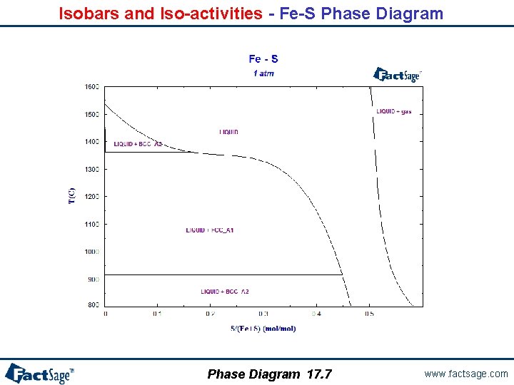 Isobars and Iso-activities - Fe-S Phase Diagram 17. 7 www. factsage. com 