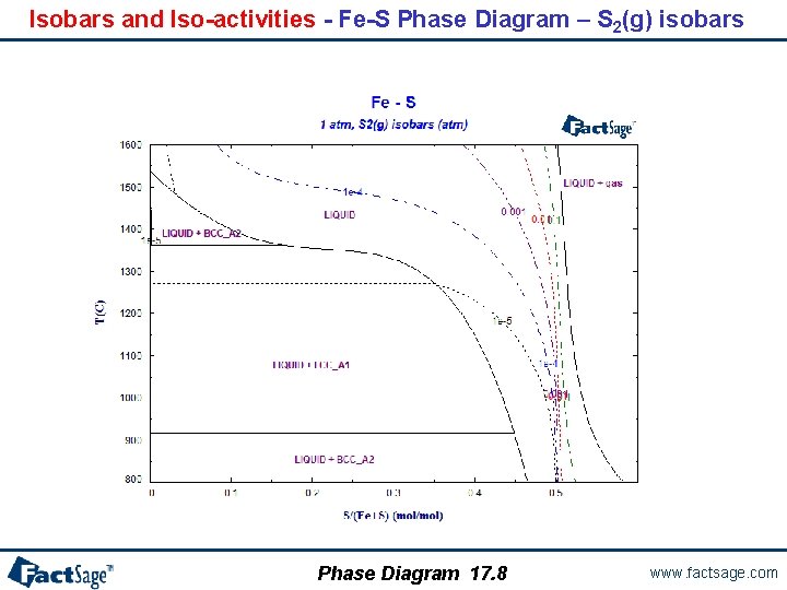 Isobars and Iso-activities - Fe-S Phase Diagram – S 2(g) isobars Phase Diagram 17.