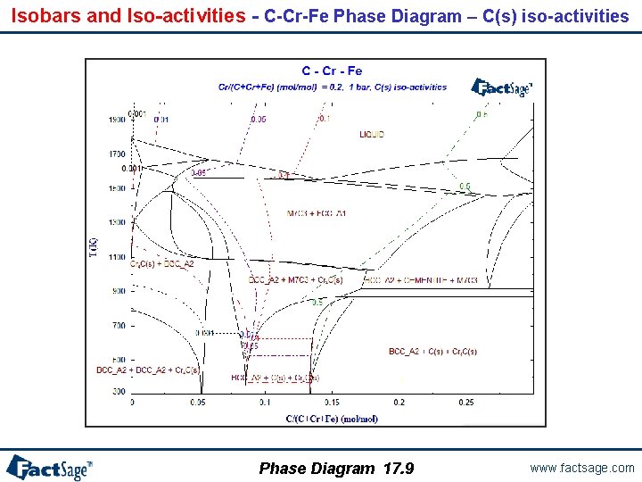 Isobars and Iso-activities - C-Cr-Fe Phase Diagram – C(s) iso-activities Phase Diagram 17. 9