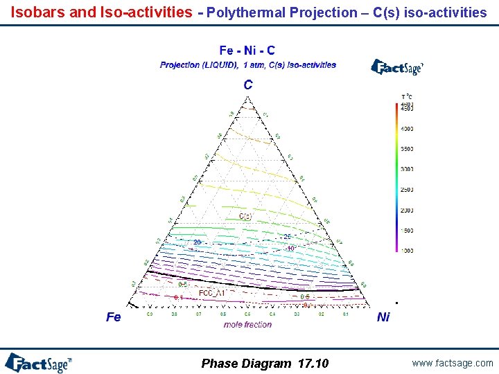 Isobars and Iso-activities - Polythermal Projection – C(s) iso-activities Phase Diagram 17. 10 www.