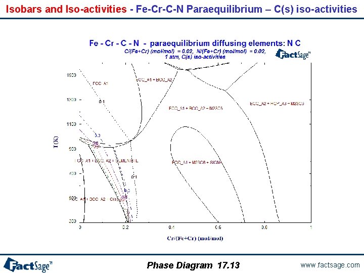 Isobars and Iso-activities - Fe-Cr-C-N Paraequilibrium – C(s) iso-activities Phase Diagram 17. 13 www.