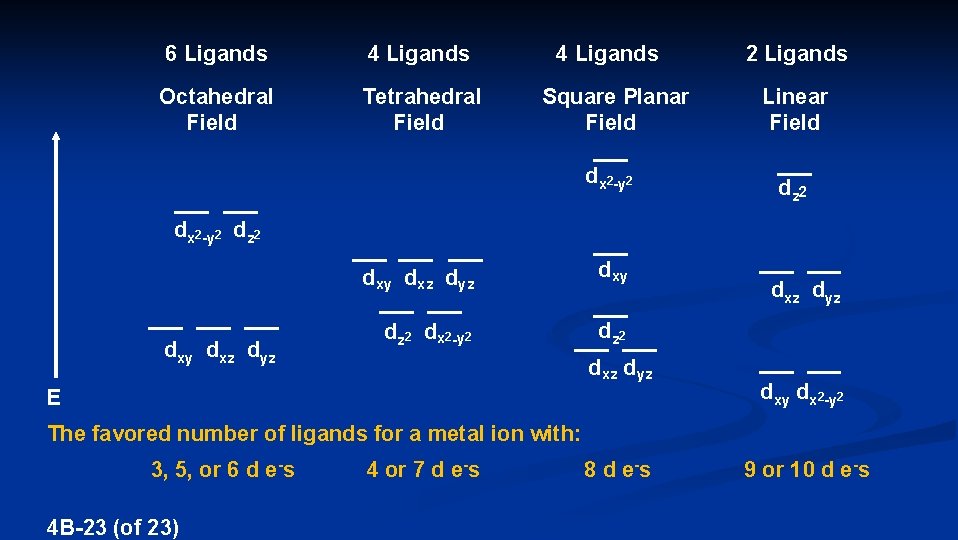 6 Ligands 4 Ligands Octahedral Field Tetrahedral Field 4 Ligands Square Planar Field dx
