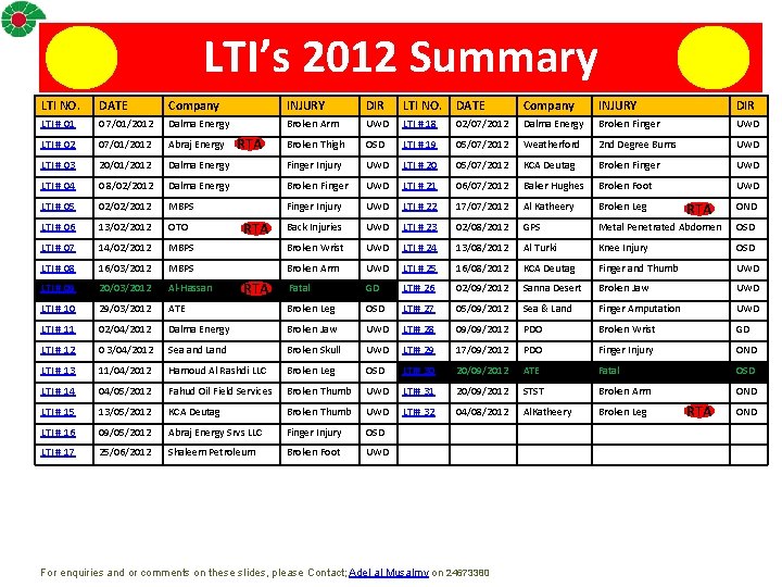 LTI’s 2012 Summary LTI NO. DATE Company INJURY DIR LTI # 01 0 7/01/2012