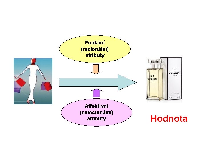 Funkční (racionální) atributy Affektivní (emocionální) atributy Hodnota 