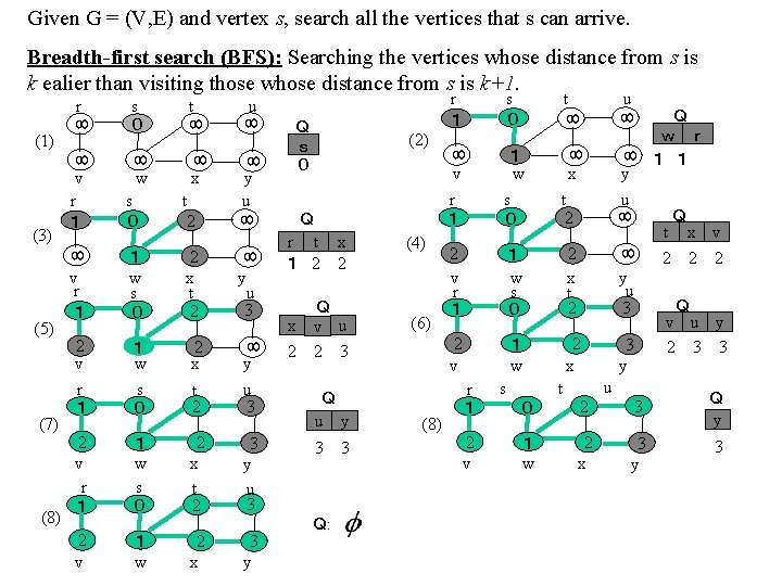 Given G = (V, E) and vertex s, search all the vertices that s