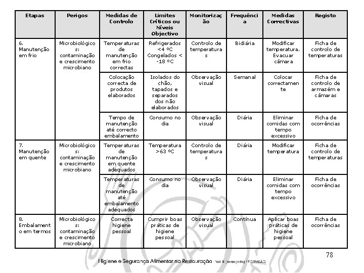 Etapas Perigos Medidas de Controlo Limites Críticos ou Níveis Objectivo Monitorizaç ão Frequênci a