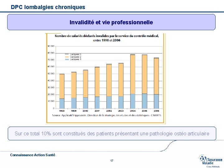 DPC lombalgies chroniques Invalidité et vie professionnelle Sur ce total 10% sont constitués des