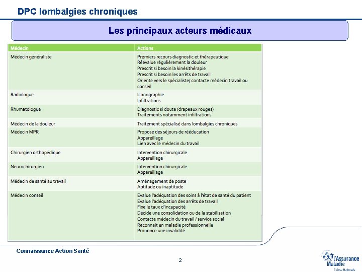 DPC lombalgies chroniques Les principaux acteurs médicaux Connaissance Action Santé 2 