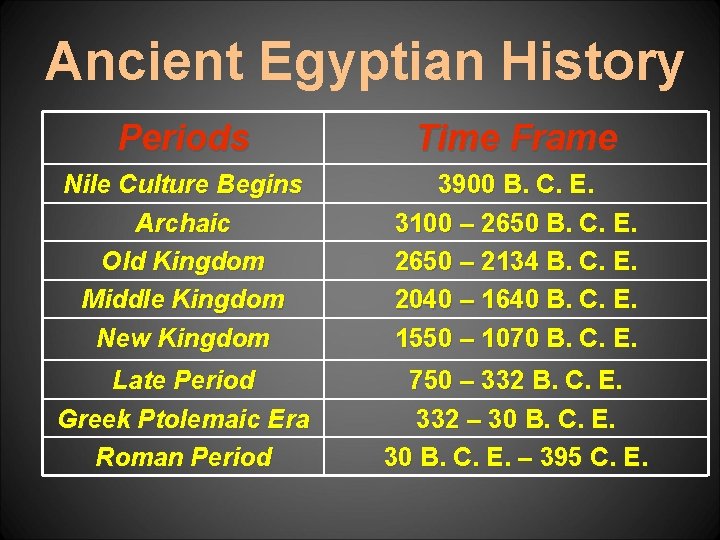 Ancient Egyptian History Periods Time Frame Nile Culture Begins Archaic Old Kingdom Middle Kingdom