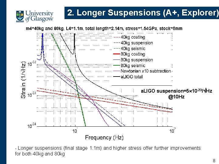 2. Longer Suspensions (A+, Explorer) a. LIGO suspension=5 10 -23/ Hz @10 Hz Longer