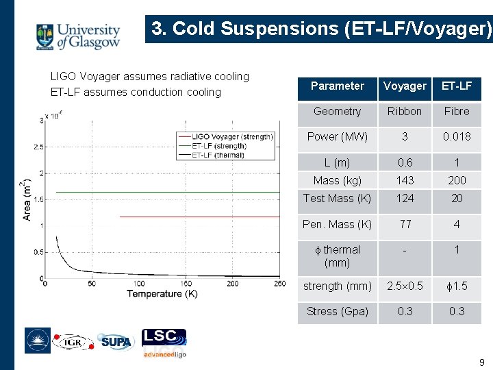 3. Cold Suspensions (ET-LF/Voyager) LIGO Voyager assumes radiative cooling ET-LF assumes conduction cooling ET-LF