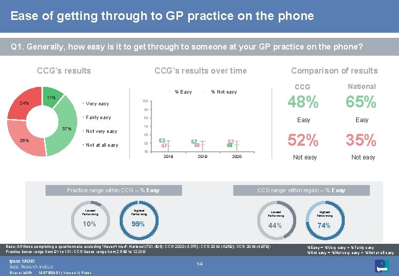 Ease of getting through to GP practice on the phone Q 1. Generally, how