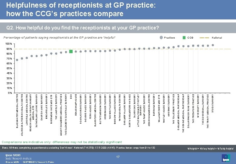 0% © Ipsos MORI 19 -071809 -01 | Version 1 | Public 17 Base: