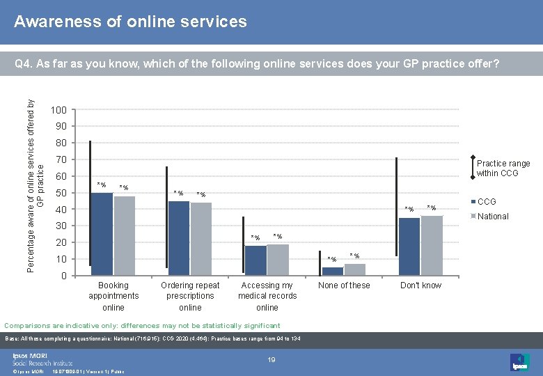 Awareness of online services Percentage aware of online services offered by GP practice Q