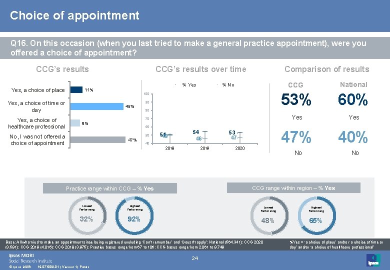 Choice of appointment Q 16. On this occasion (when you last tried to make