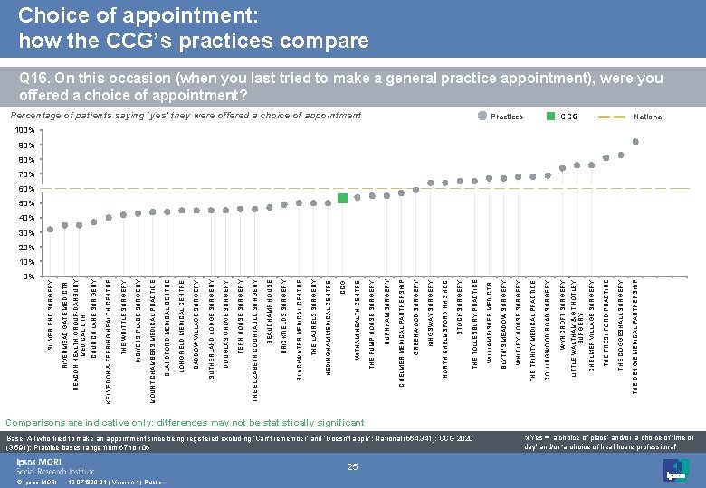 0% © Ipsos MORI 19 -071809 -01 | Version 1 | Public 25 Base: