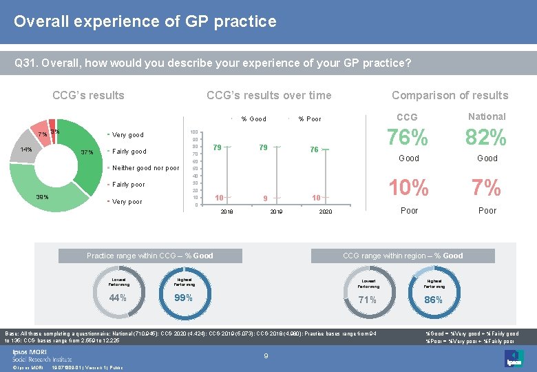 Overall experience of GP practice Q 31. Overall, how would you describe your experience