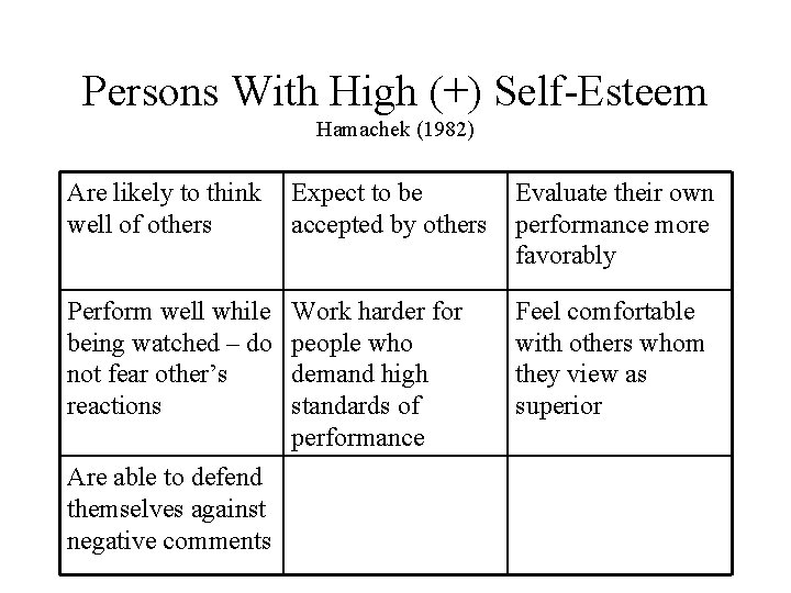 Persons With High (+) Self-Esteem Hamachek (1982) Are likely to think well of others