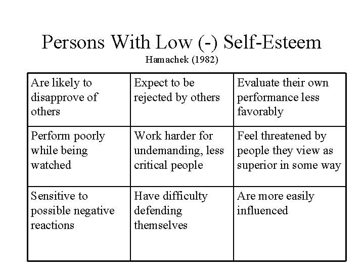 Persons With Low (-) Self-Esteem Hamachek (1982) Are likely to disapprove of others Expect