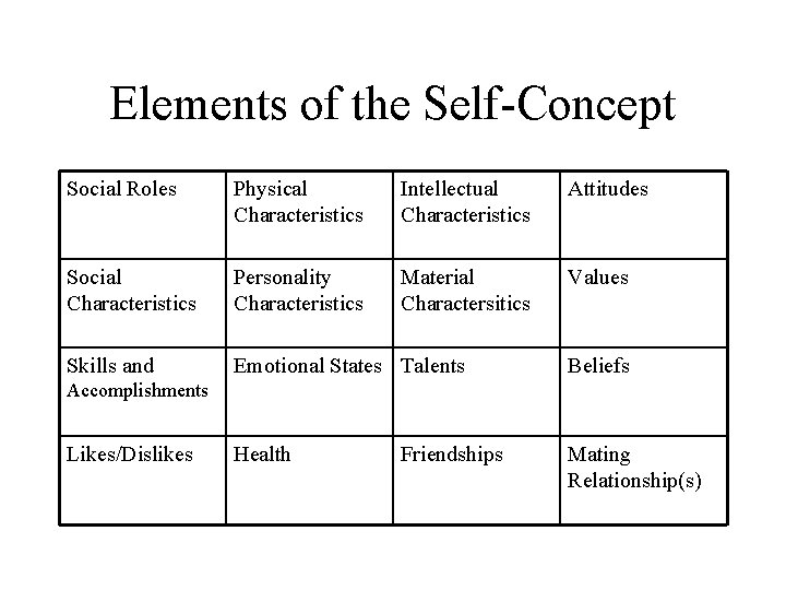 Elements of the Self-Concept Social Roles Physical Characteristics Intellectual Characteristics Attitudes Social Characteristics Personality