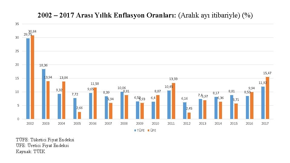2002 – 2017 Arası Yıllık Enflasyon Oranları: (Aralık ayı itibariyle) (%) 35 30 30,