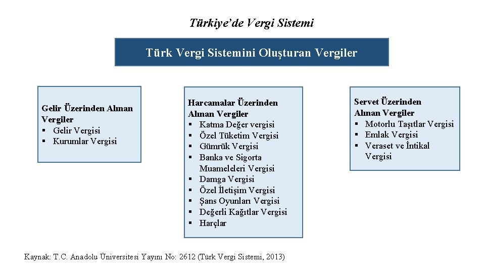 Türkiye’de Vergi Sistemi Türk Vergi Sistemini Oluşturan Vergiler Gelir Üzerinden Alınan Vergiler § Gelir