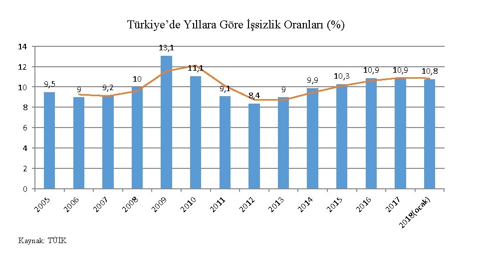 Türkiye’de Yıllara Göre İşsizlik Oranları (%) 14 13, 1 12 11, 1 9, 5