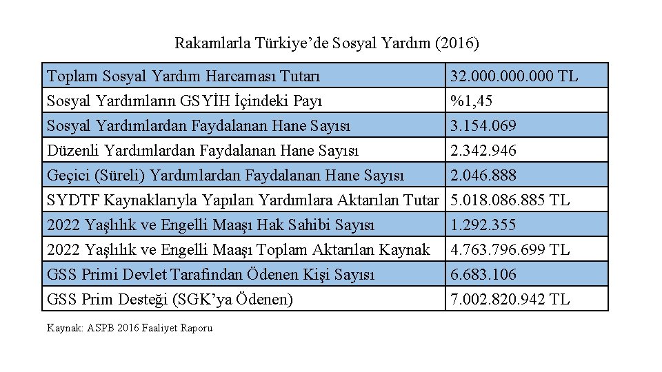 Rakamlarla Türkiye’de Sosyal Yardım (2016) Toplam Sosyal Yardım Harcaması Tutarı Sosyal Yardımların GSYİH İçindeki