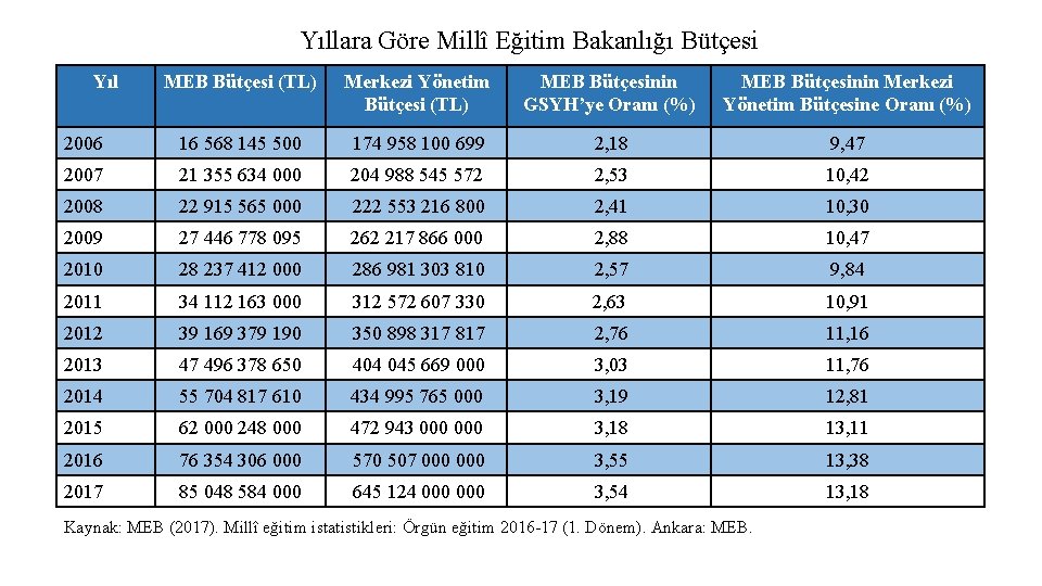 Yıllara Göre Millî Eğitim Bakanlığı Bütçesi Yıl MEB Bütçesi (TL) Merkezi Yönetim Bütçesi (TL)