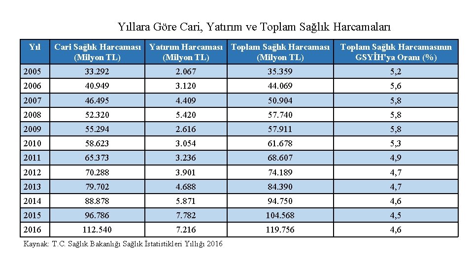 Yıllara Göre Cari, Yatırım ve Toplam Sağlık Harcamaları Yıl Cari Sağlık Harcaması Yatırım Harcaması