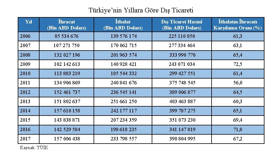 Türkiye’nin Yıllara Göre Dış Ticareti Yıl İhracat (Bin ABD Doları) İthalat (Bin ABD Doları)
