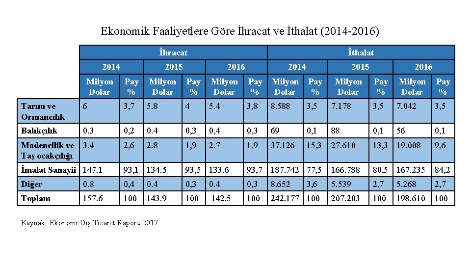 Ekonomik Faaliyetlere Göre İhracat ve İthalat (2014 -2016) İhracat 2014 Milyon Dolar İthalat 2015