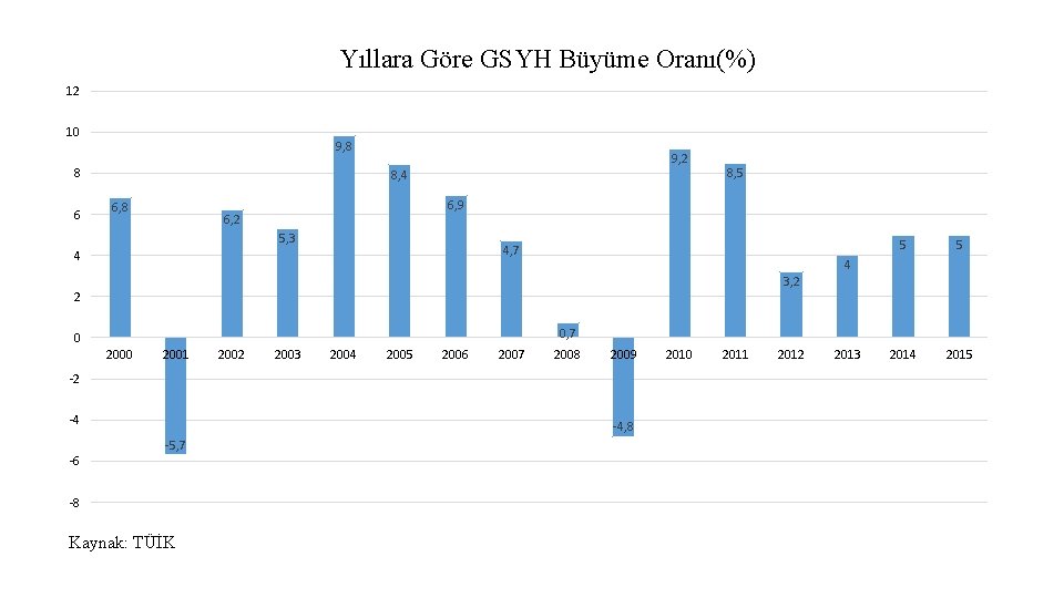 Yıllara Göre GSYH Büyüme Oranı(%) 12 10 9, 8 8 6 9, 2 8,