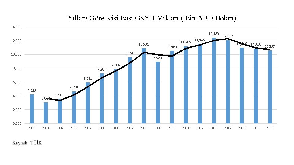 Yıllara Göre Kişi Başı GSYH Miktarı ( Bin ABD Doları) 14, 000 12, 480