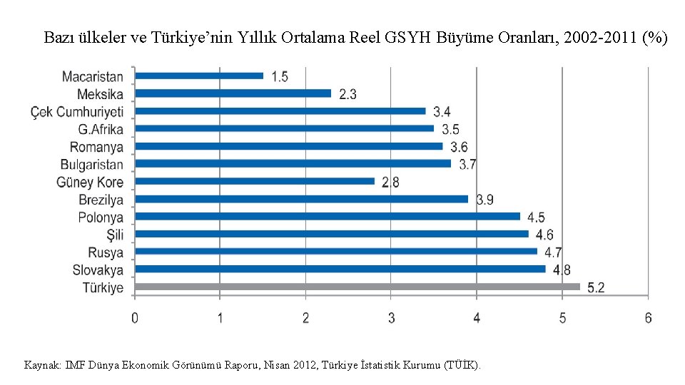 Bazı ülkeler ve Türkiye’nin Yıllık Ortalama Reel GSYH Büyüme Oranları, 2002 -2011 (%) Kaynak: