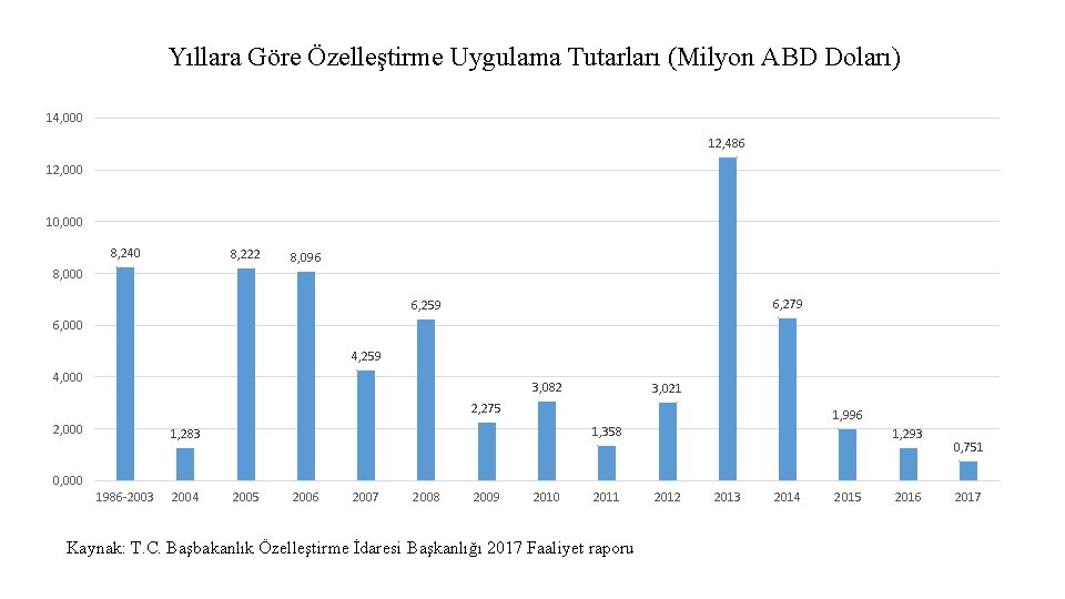 Yıllara Göre Özelleştirme Uygulama Tutarları (Milyon ABD Doları) 14, 000 12, 486 12, 000