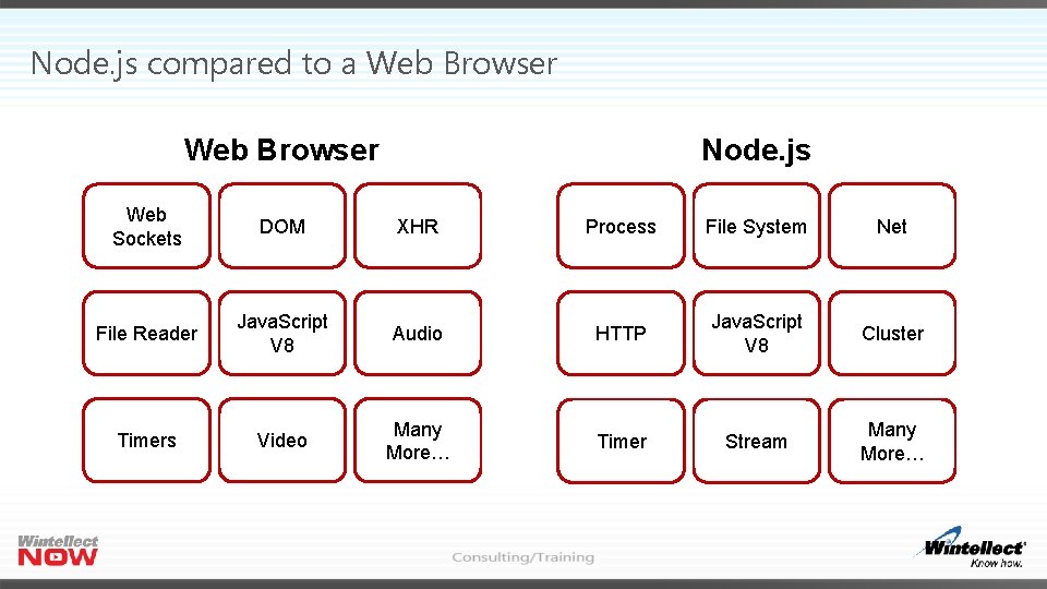 Node. js compared to a Web Browser Node. js Web Sockets DOM XHR Process