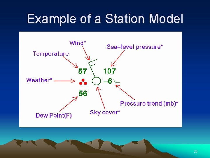 Example of a Station Model 22 
