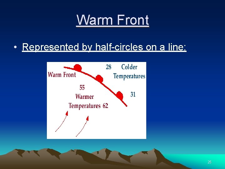 Warm Front • Represented by half-circles on a line: 25 