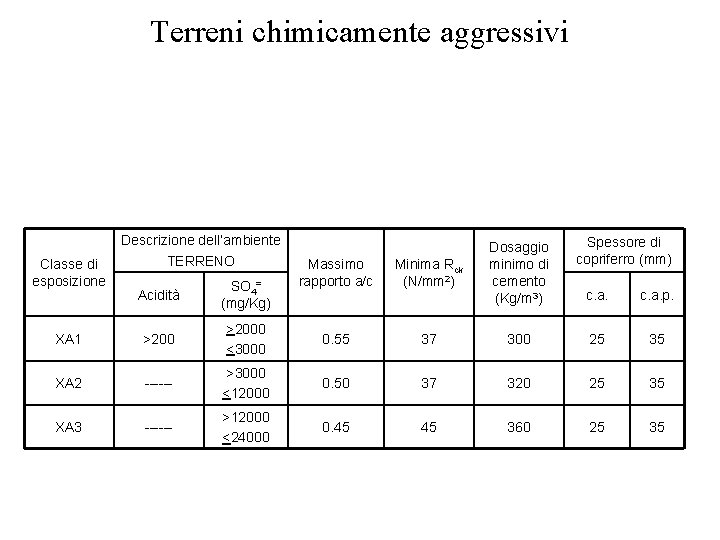 Terreni chimicamente aggressivi Classe di esposizione Descrizione dell’ambiente TERRENO Massimo rapporto a/c Minima Rck