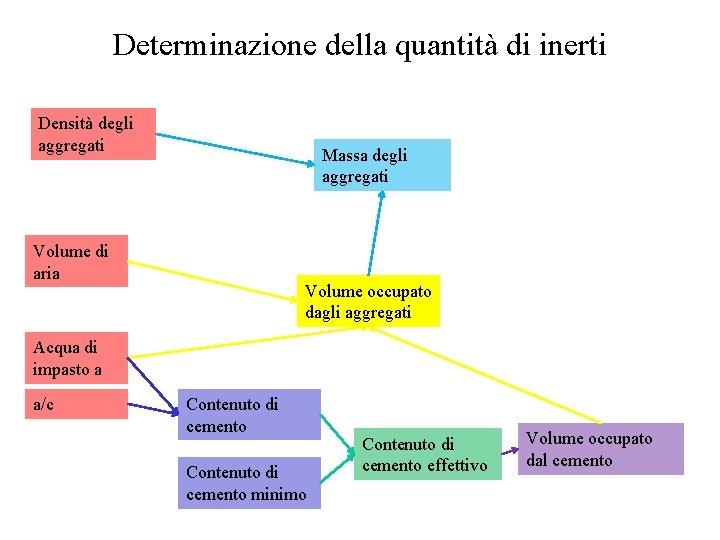 Determinazione della quantità di inerti Densità degli aggregati Massa degli aggregati Volume di aria