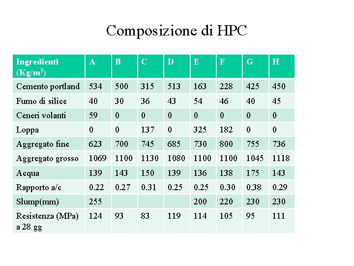 Composizione di HPC Ingredienti (Kg/m 3) A B C D E F G H