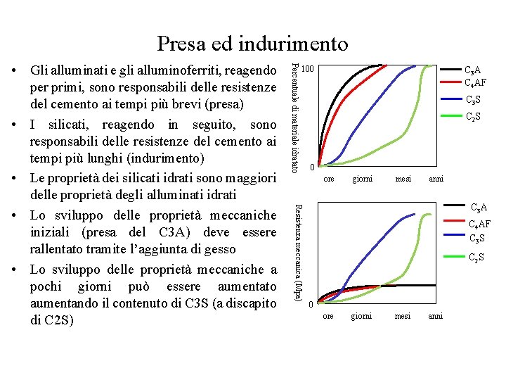 Presa ed indurimento Percentuale di materiale idratato 100 C 3 A C 4 AF