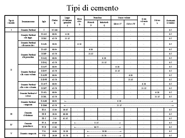 Tipi di cemento Denominazione Sigla Clinker K Loppa d’altoforno granulata S Micro silice D