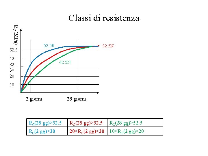 Classi di resistenza RC (MPa) 52. 5 R 52. 5 42. 5 30 20
