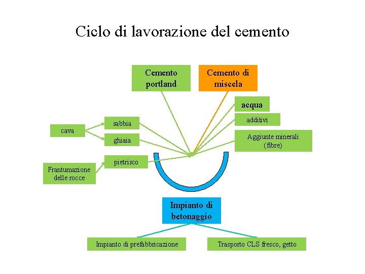 Ciclo di lavorazione del cemento Cemento portland Cemento di miscela acqua cava additivi sabbia