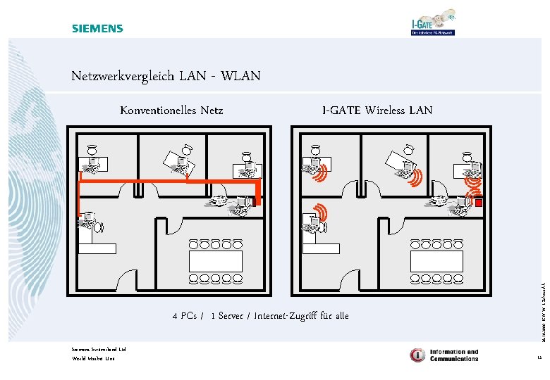 Netzwerkvergleich LAN - WLAN I-GATE Wireless LAN 4 PCs / 1 Server / Internet-Zugriff