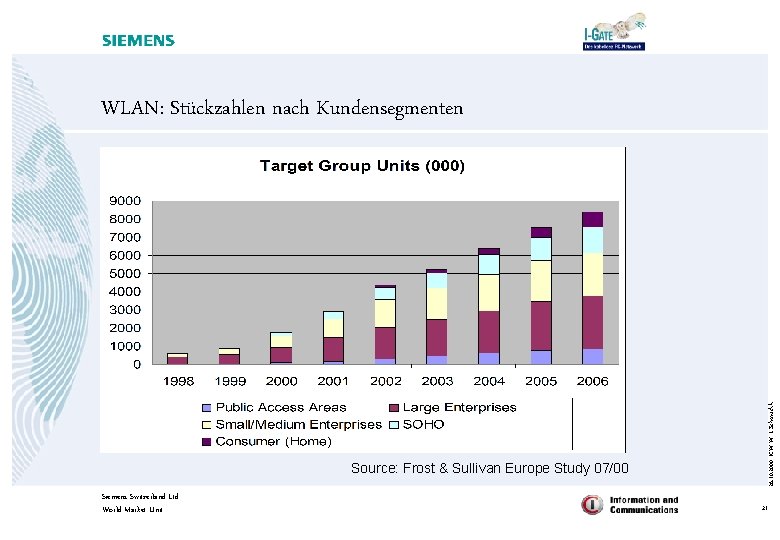 Source: Frost & Sullivan Europe Study 07/00 Siemens Switzerland Ltd World Market Unit 26.