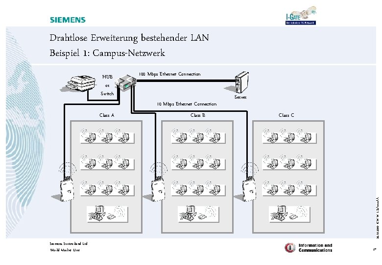 Drahtlose Erweiterung bestehender LAN Beispiel 1: Campus-Netzwerk HUB or Switch 100 Mbps Ethernet Connection